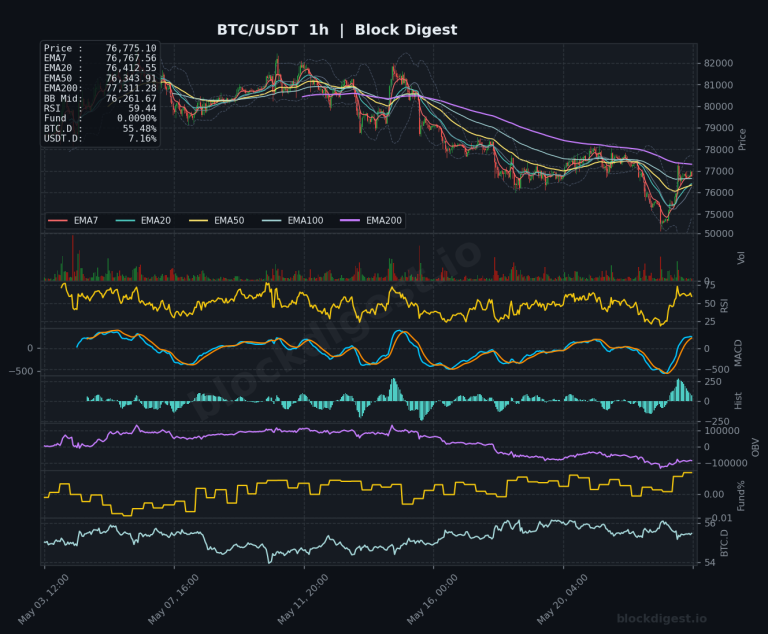 BTC/USDT 1-Hour Chart — Block Digest