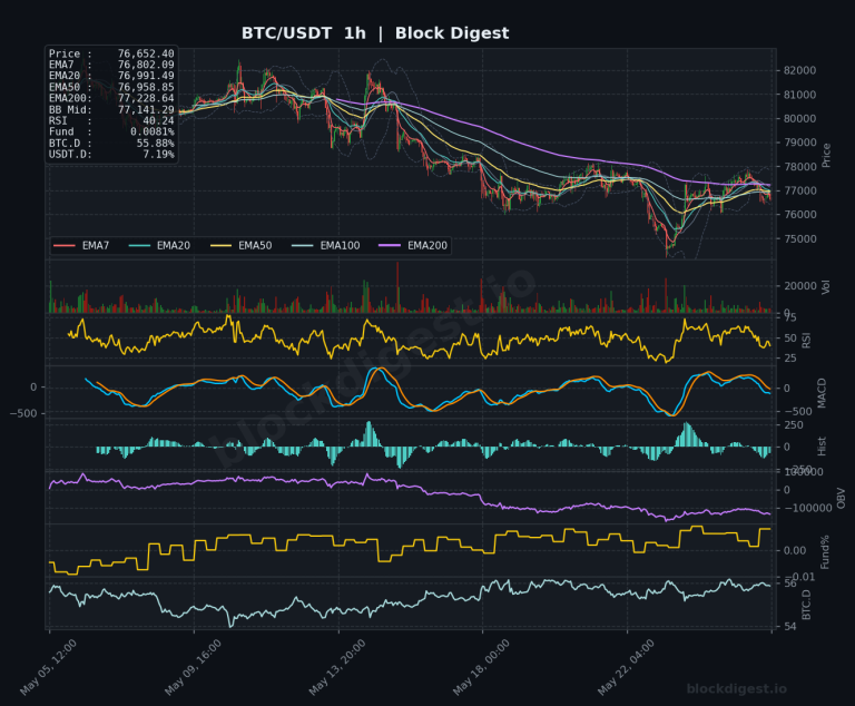 BTC/USDT 1-Hour Chart — Block Digest