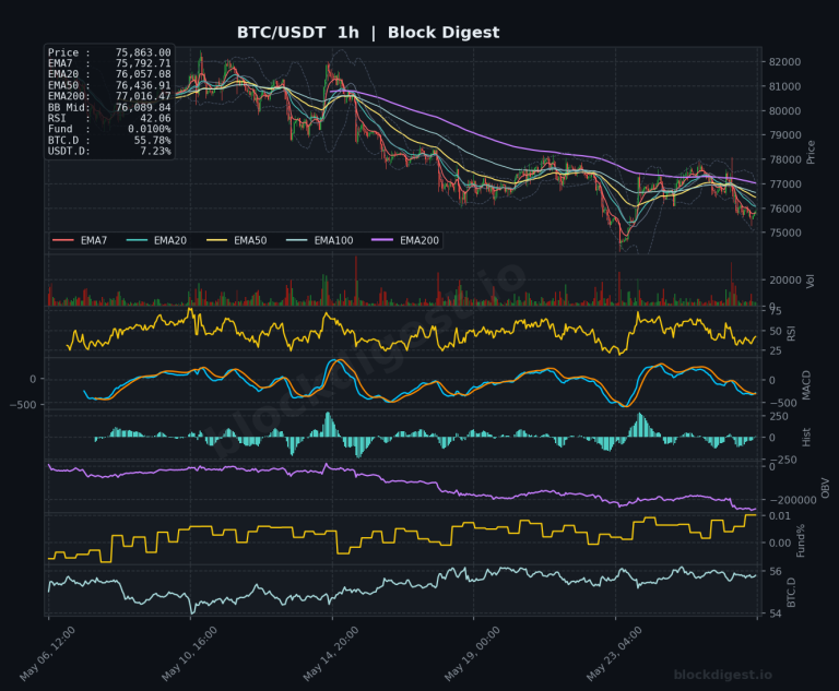 BTC/USDT 1-Hour Chart — Block Digest