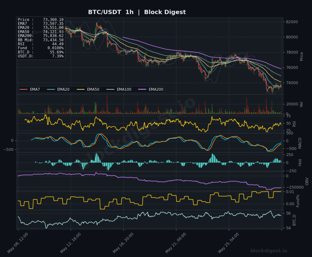 BTC/USDT 1-Hour Chart — Block Digest