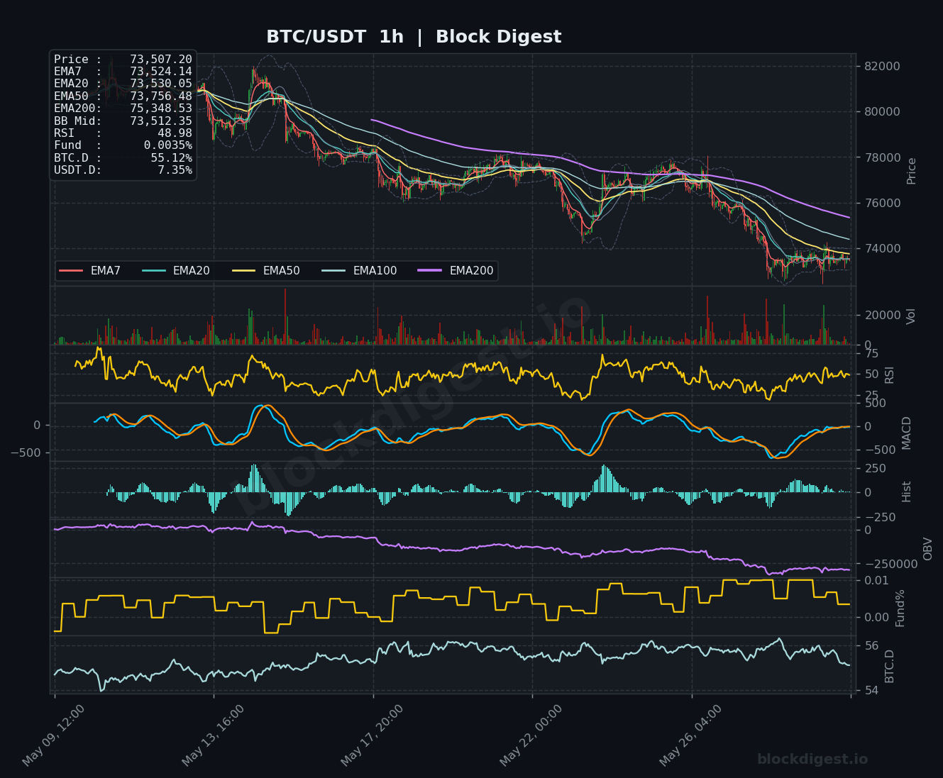 BTC/USDT 1-Hour Chart — Block Digest