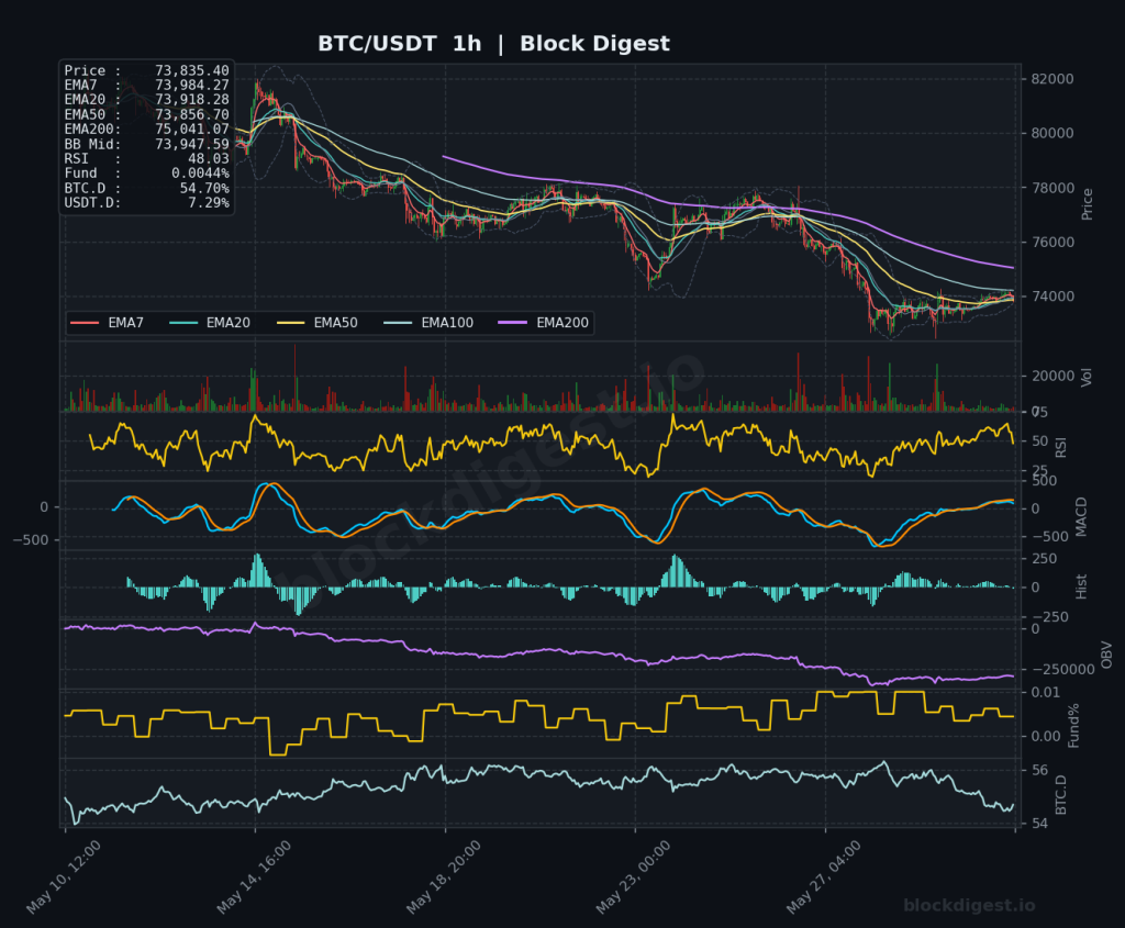 BTC/USDT 1-Hour Chart — Block Digest