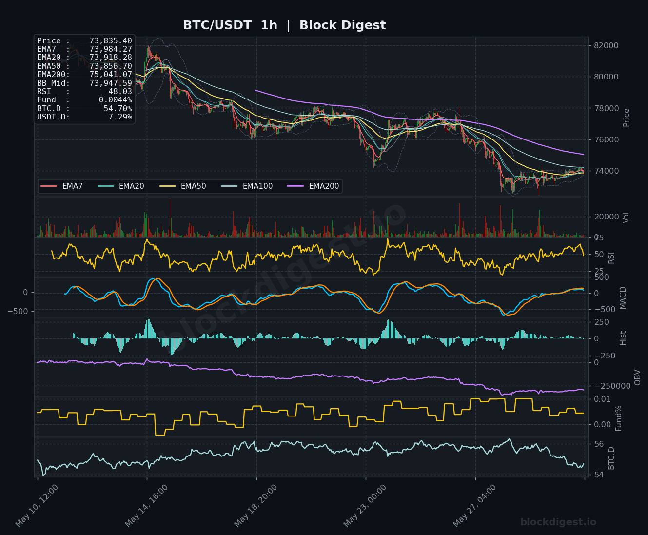 BTC/USDT 1-Hour Chart — Block Digest