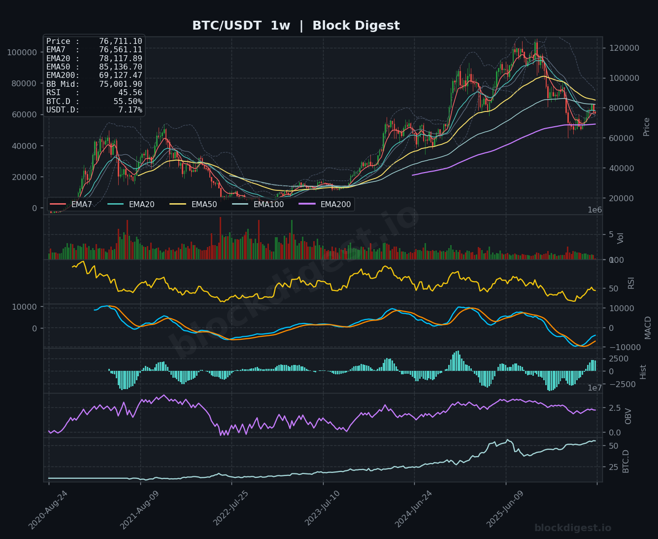 BTC/USDT Weekly Chart — Block Digest