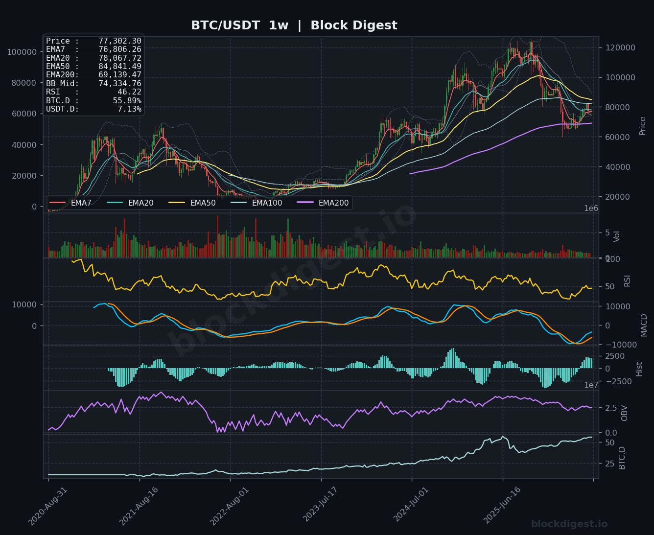 BTC/USDT Weekly Chart — Block Digest