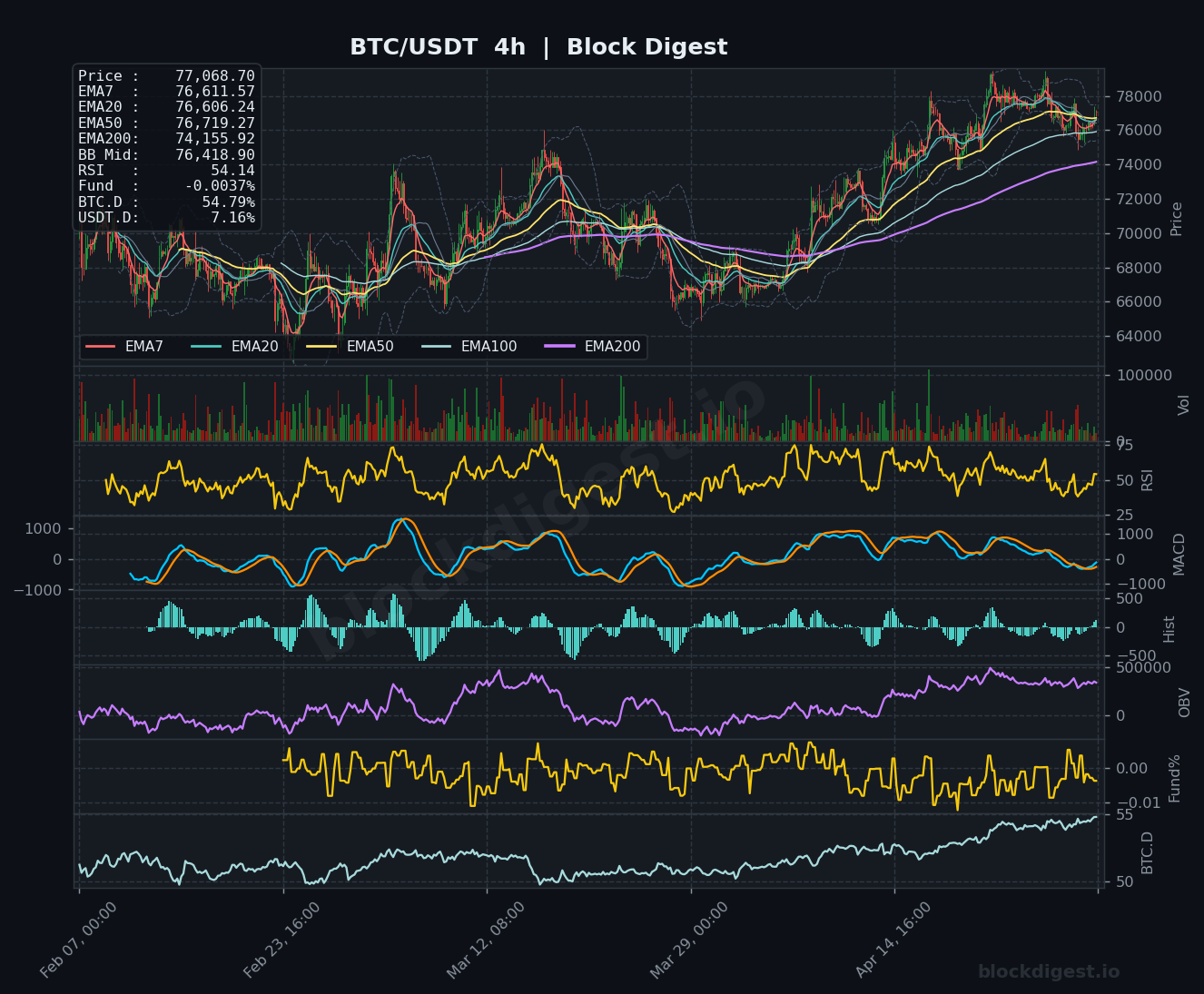BTC/USDT 4-Hour Chart — Block Digest