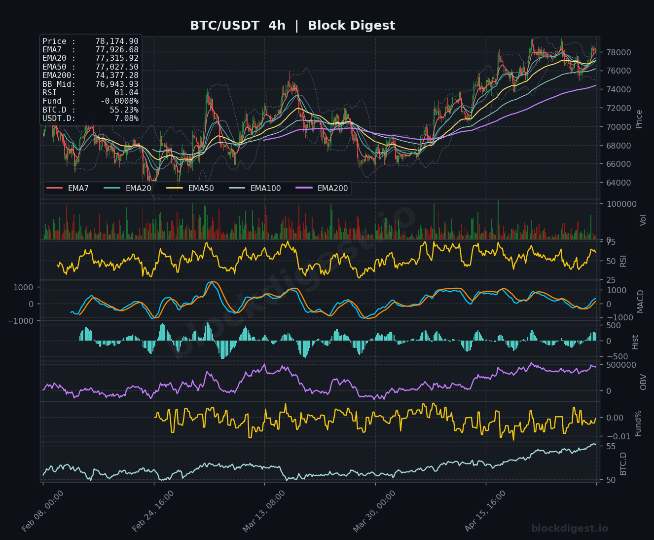 BTC/USDT 4-Hour Chart — Block Digest