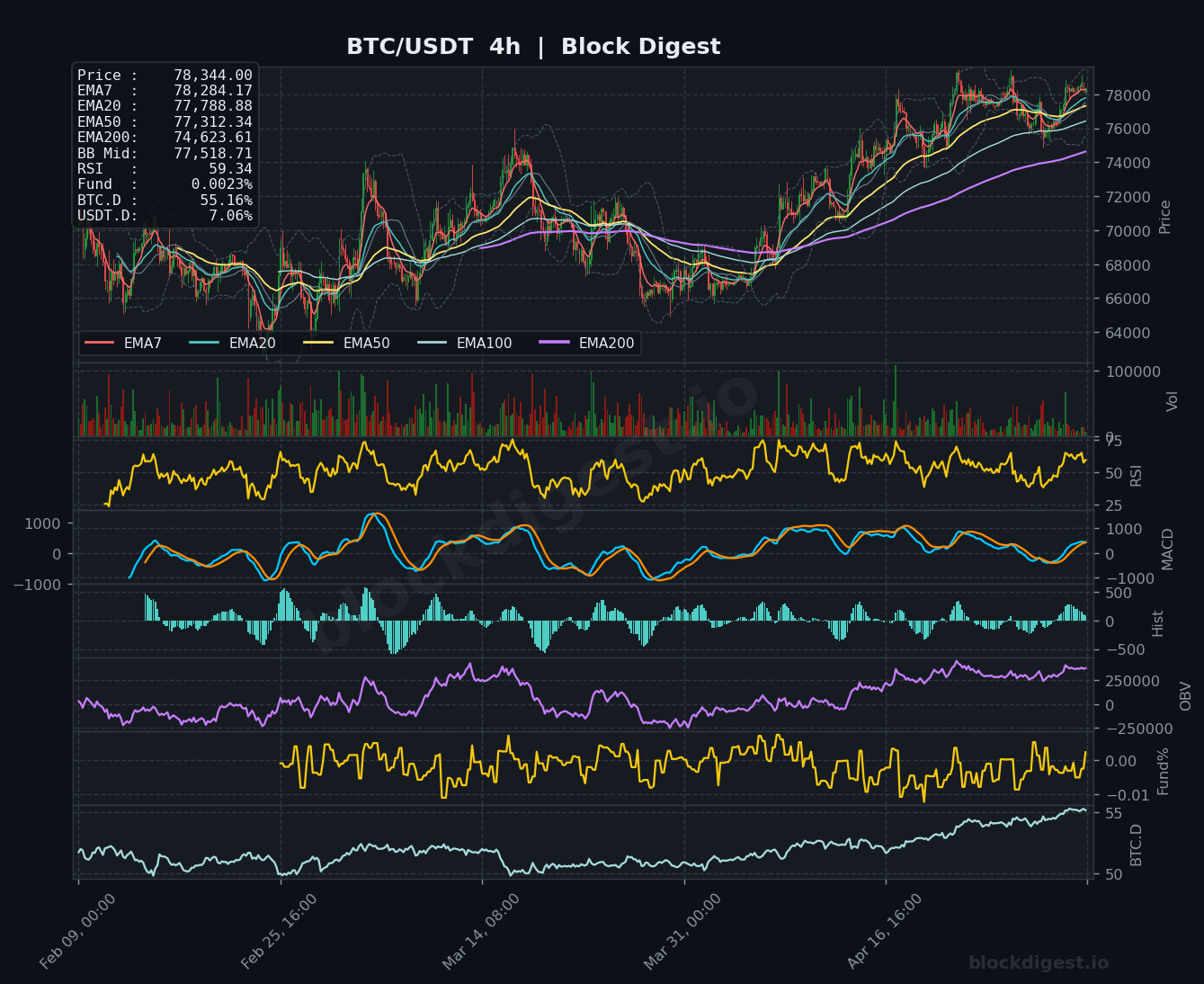 BTC/USDT 4-Hour Chart — Block Digest