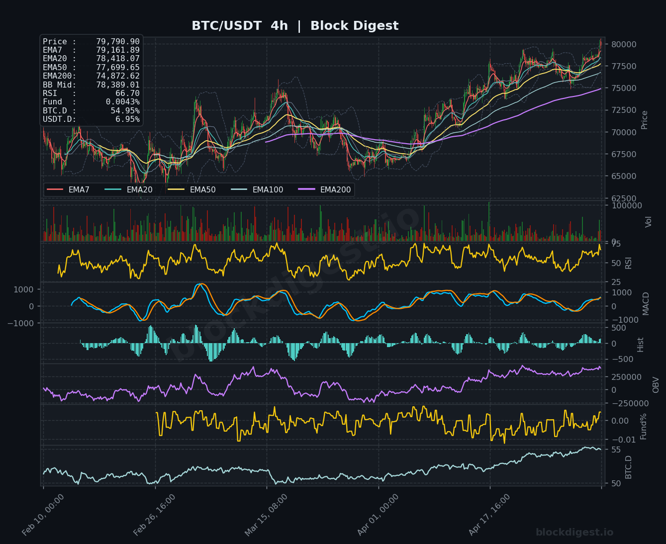 BTC/USDT 4-Hour Chart — Block Digest