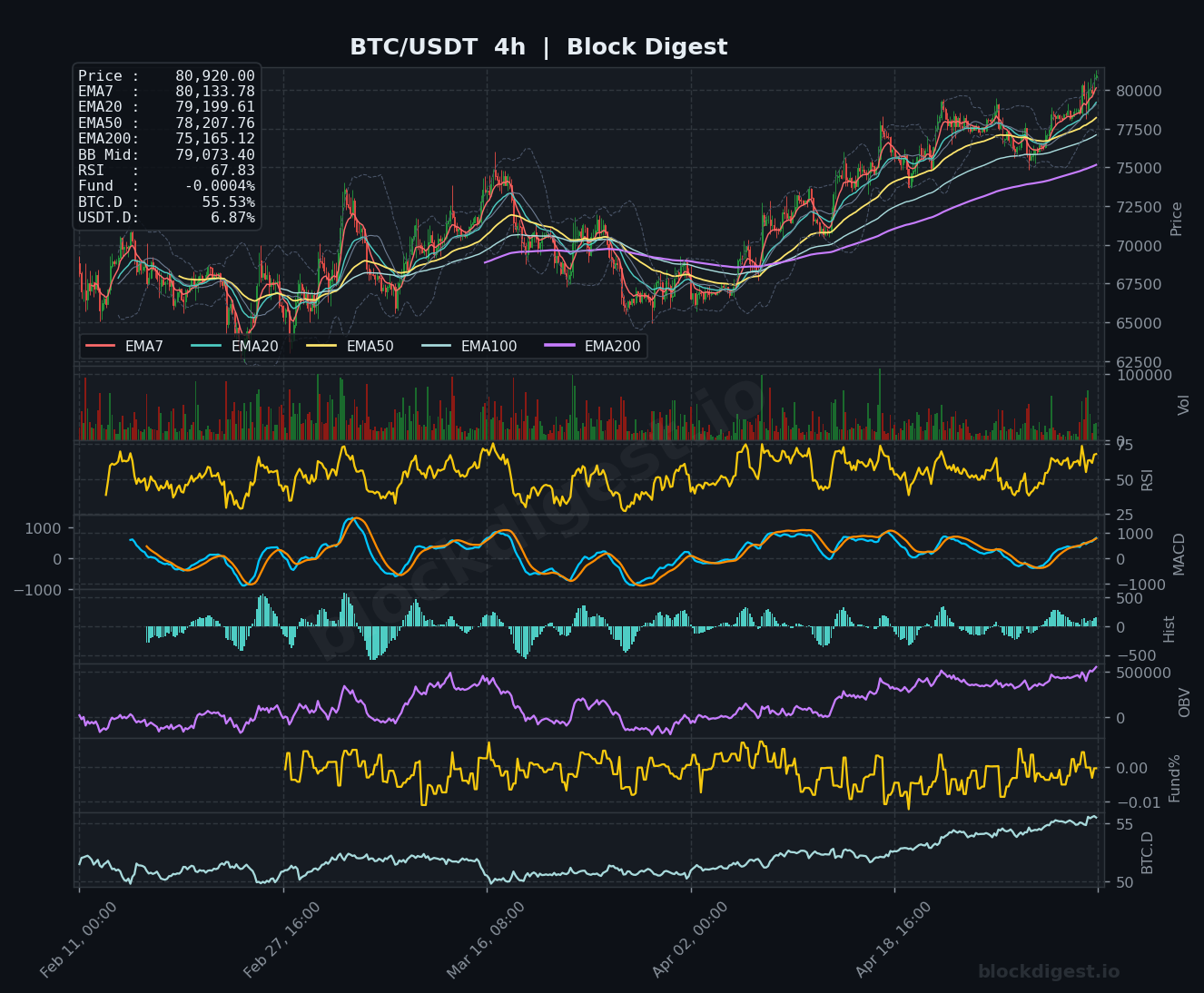 BTC/USDT 4-Hour Chart — Block Digest