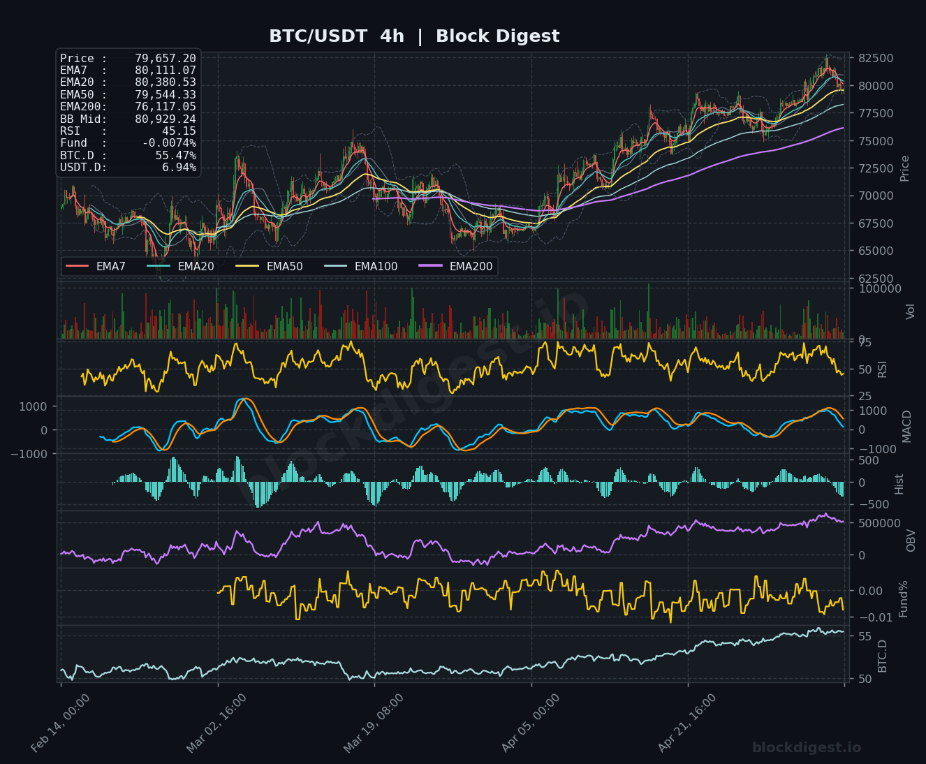 BTC/USDT 4-Hour Chart — Block Digest