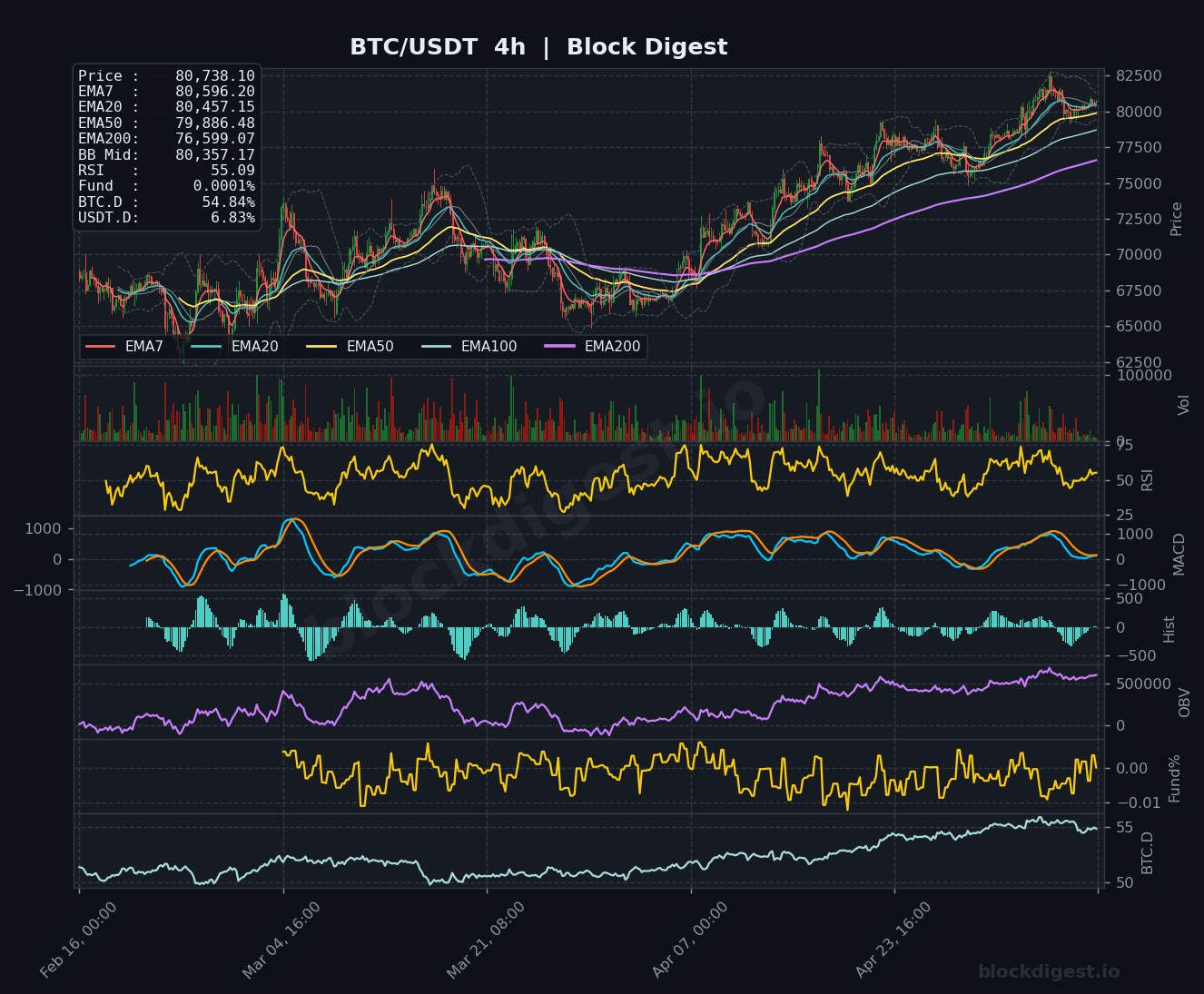 BTC/USDT 4-Hour Chart — Block Digest