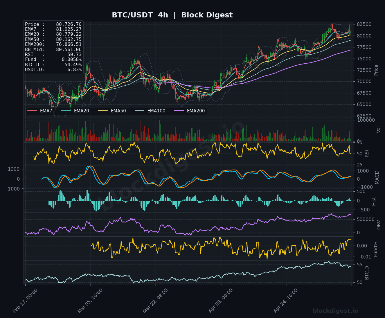 BTC/USDT 4-Hour Chart — Block Digest