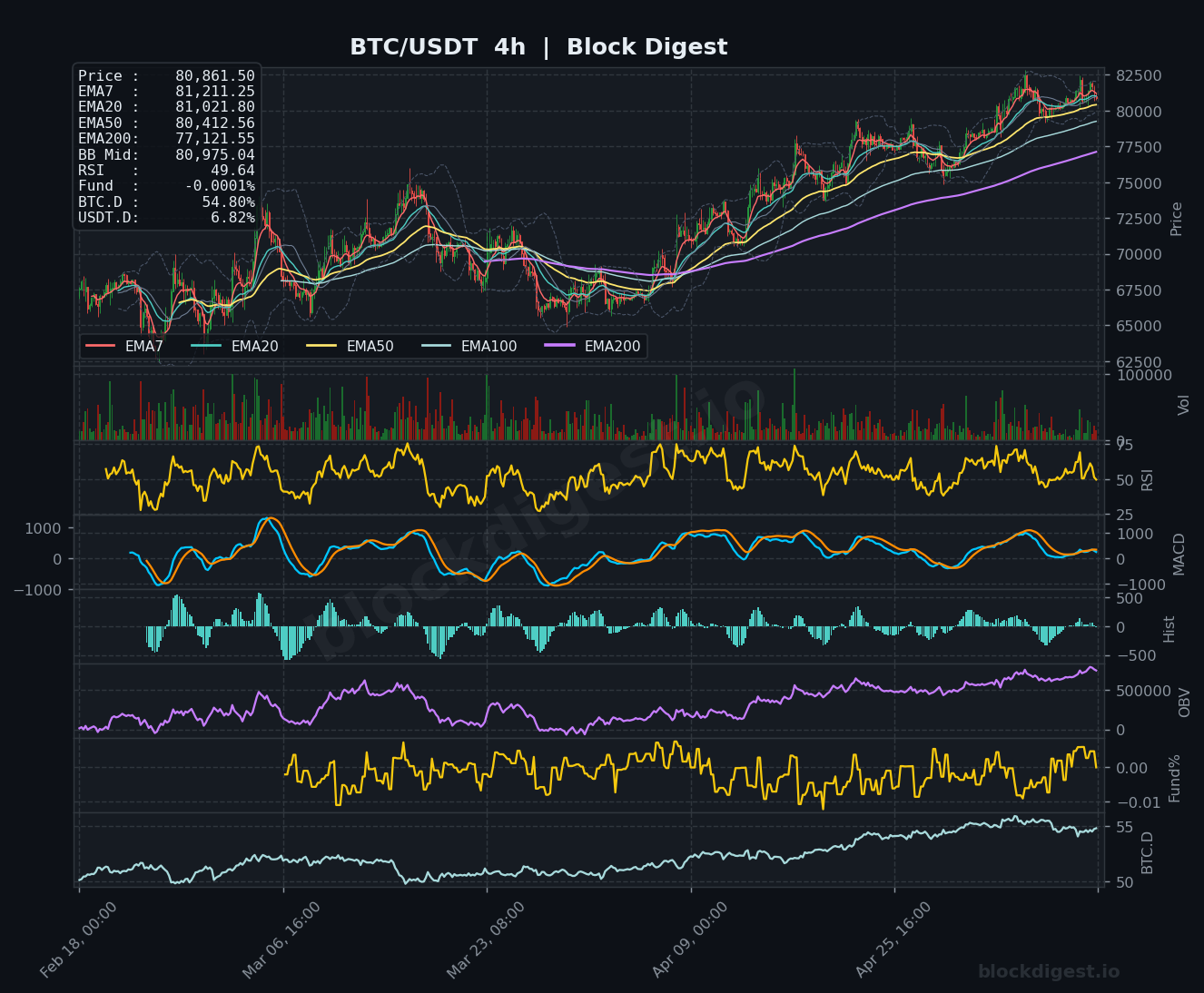 BTC/USDT 4-Hour Chart — Block Digest