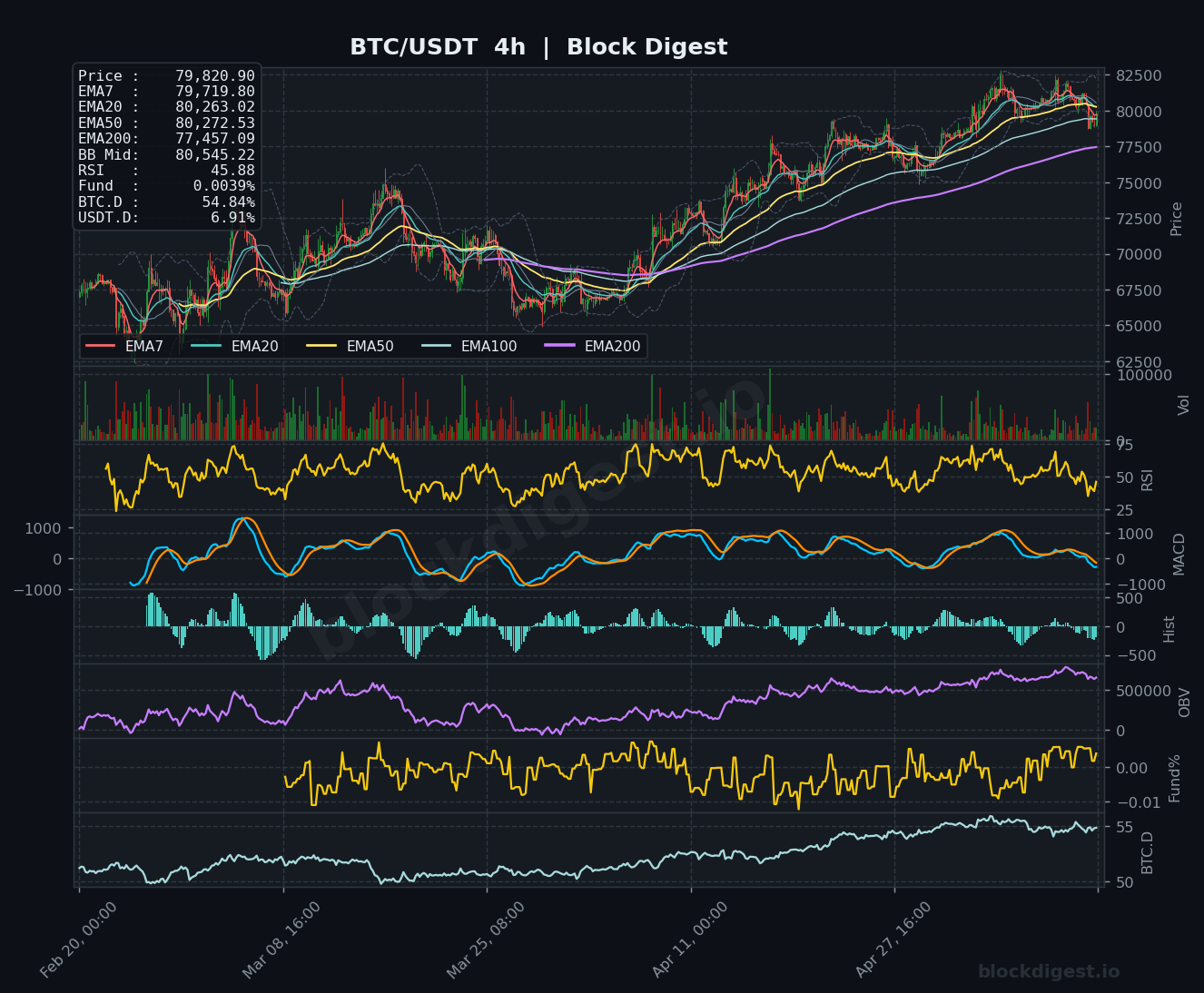 BTC/USDT 4-Hour Chart — Block Digest