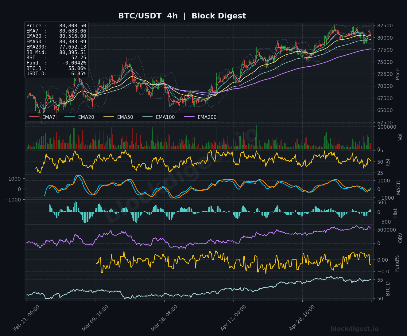 BTC/USDT 4-Hour Chart — Block Digest