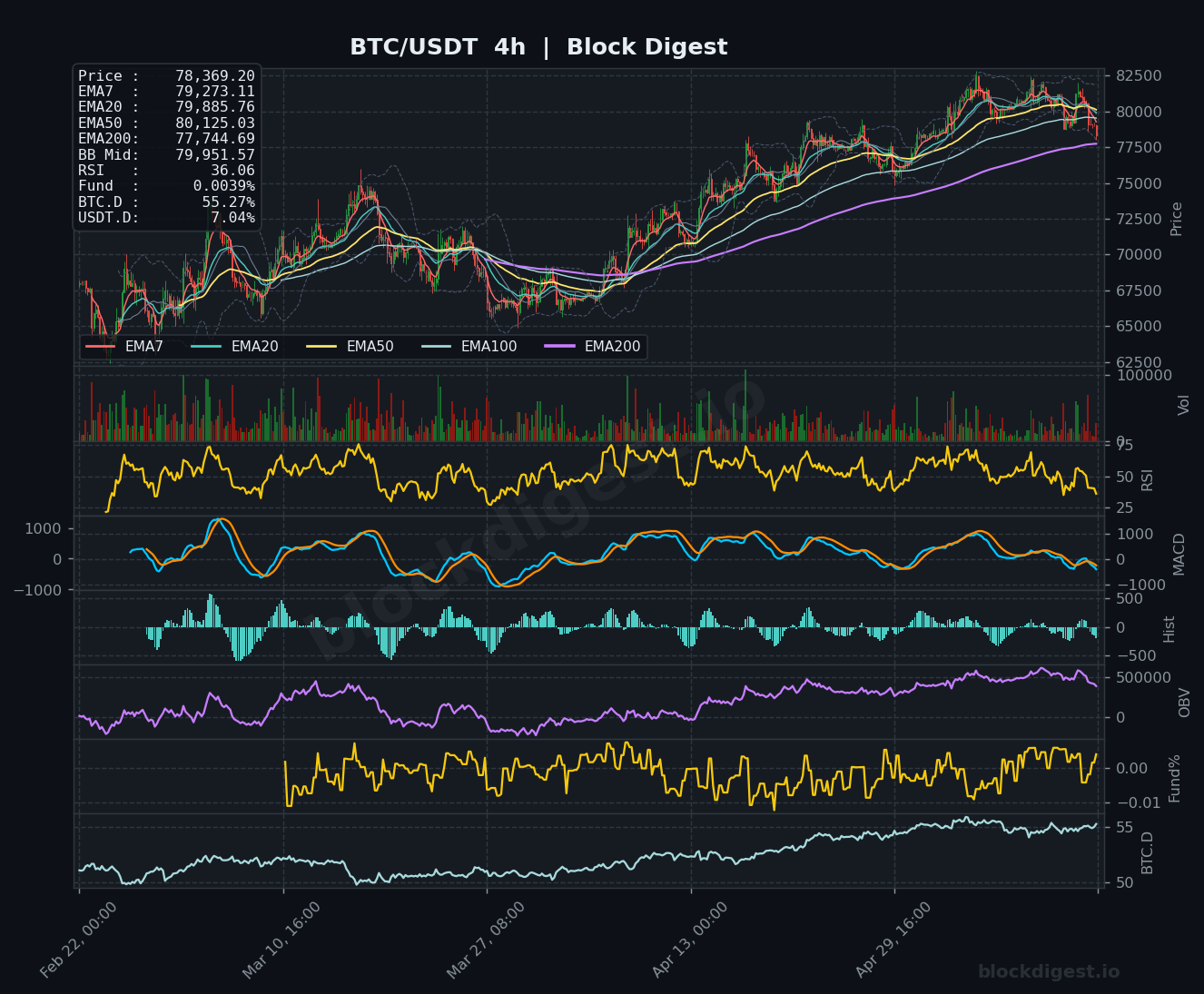 BTC/USDT 4-Hour Chart — Block Digest