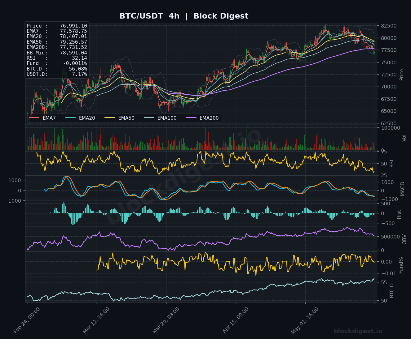 BTC/USDT 4-Hour Chart — Block Digest