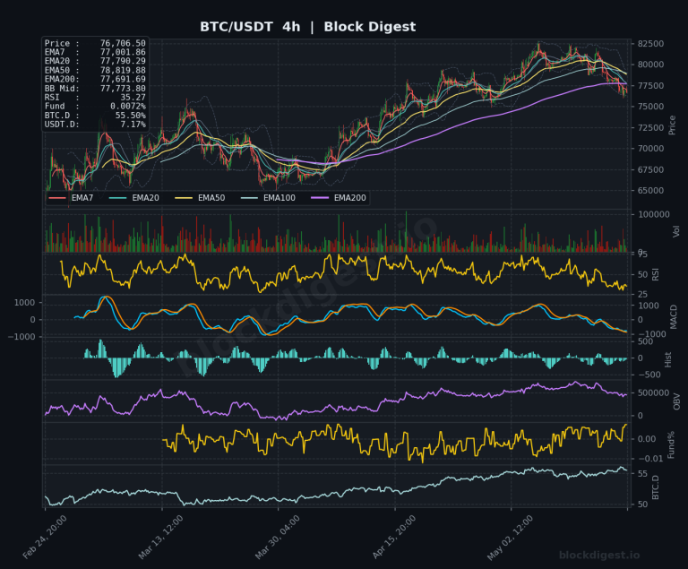 BTC/USDT 4-Hour Chart — Block Digest
