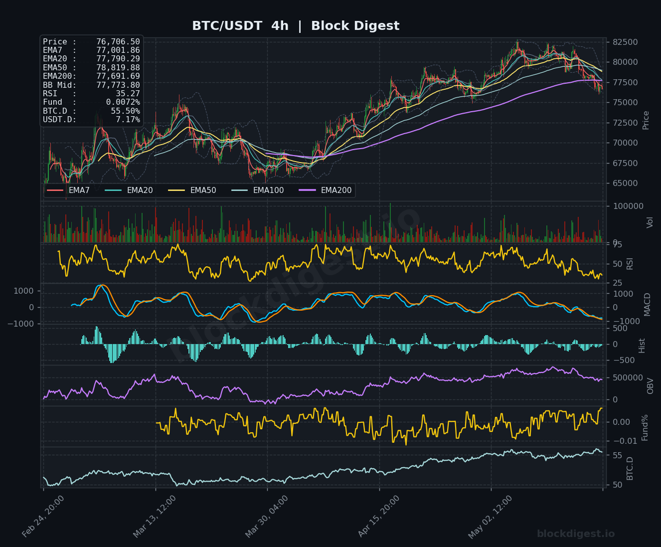 BTC/USDT 4-Hour Chart — Block Digest