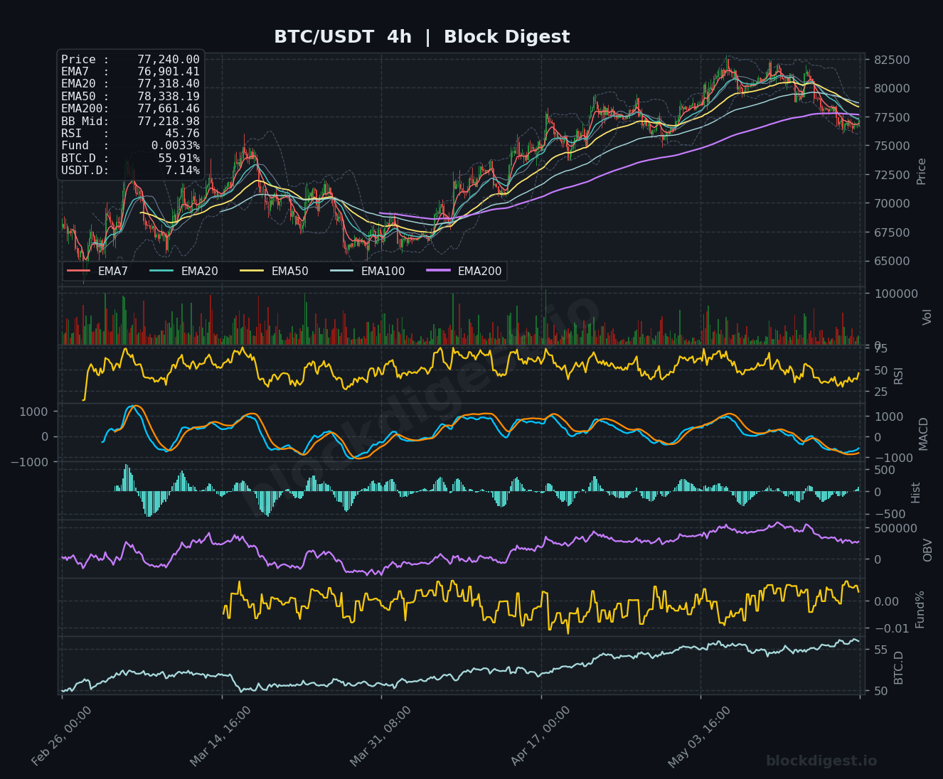 BTC/USDT 4-Hour Chart — Block Digest