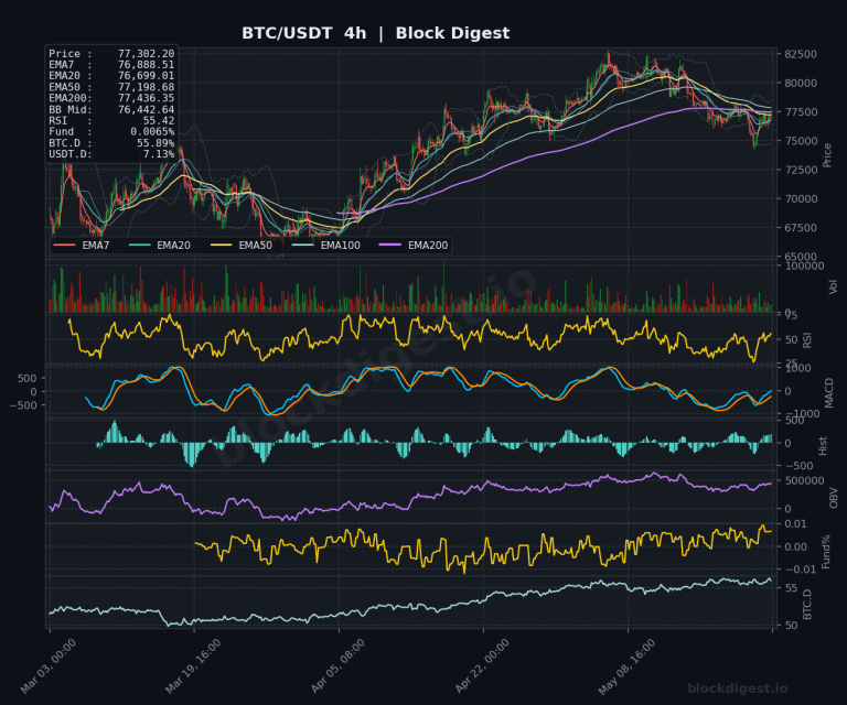 BTC/USDT 4-Hour Chart — Block Digest