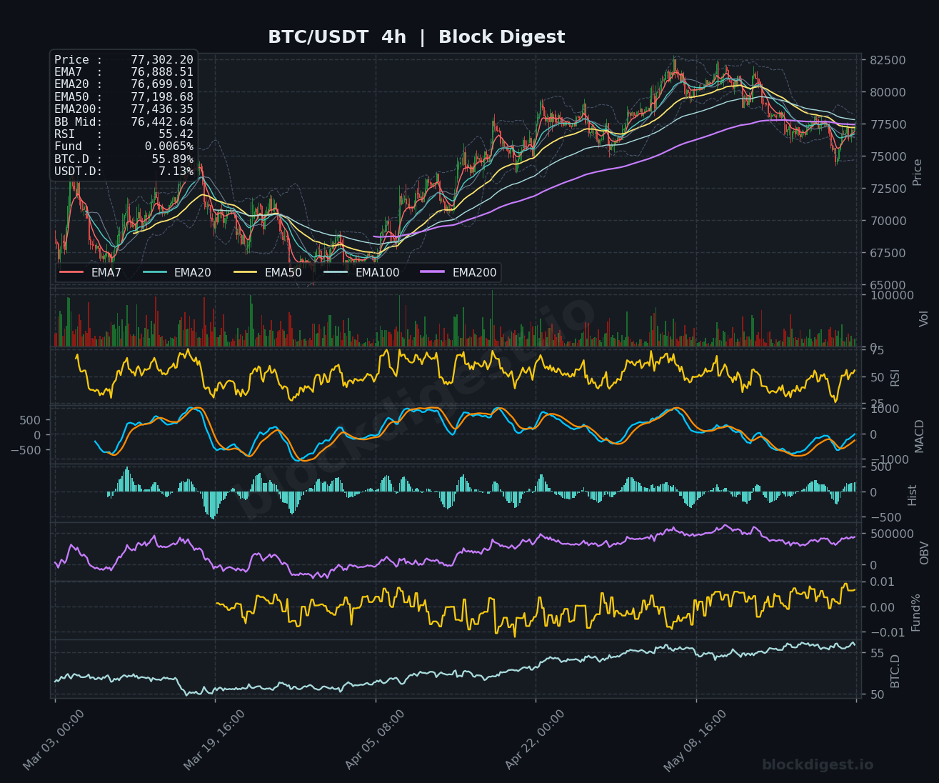 BTC/USDT 4-Hour Chart — Block Digest