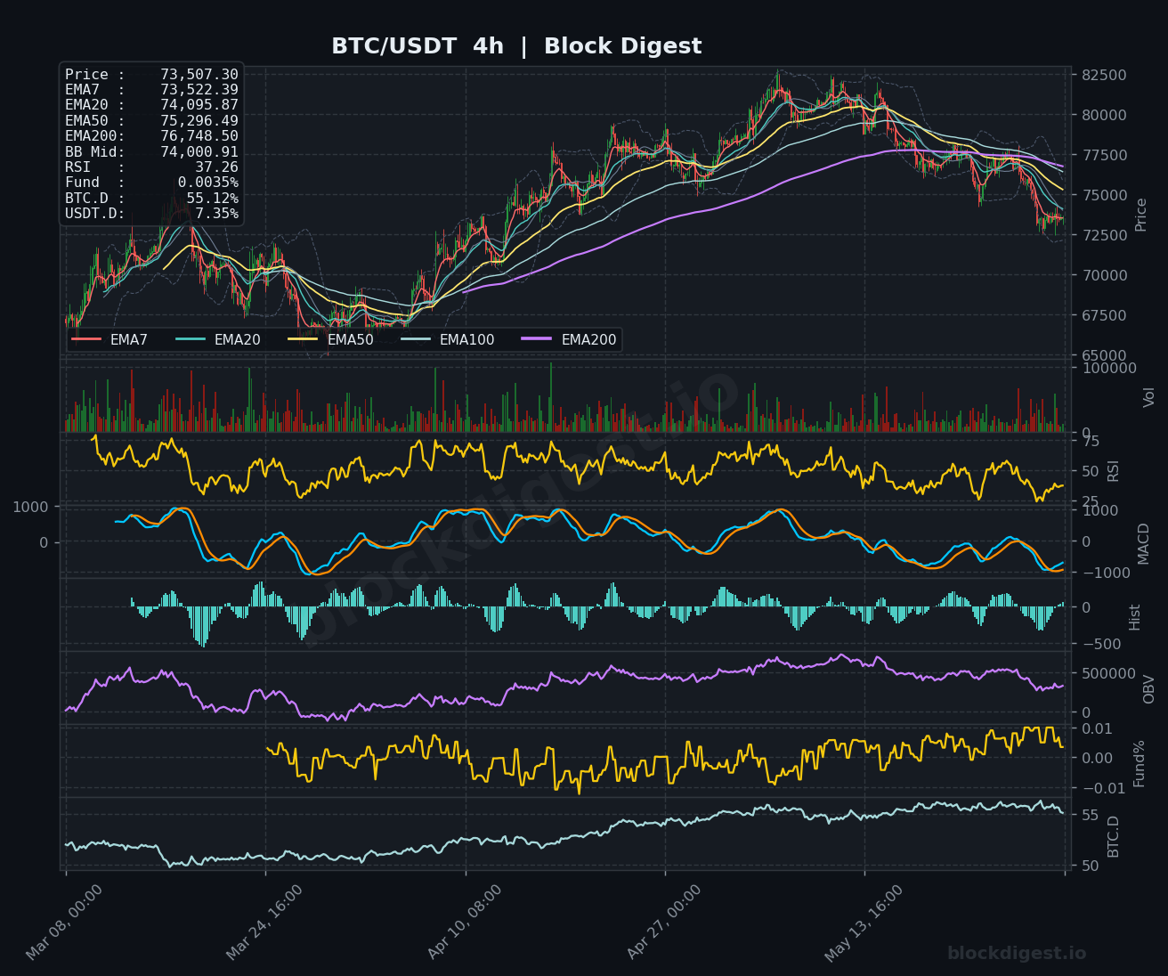 BTC/USDT 4-Hour Chart — Block Digest
