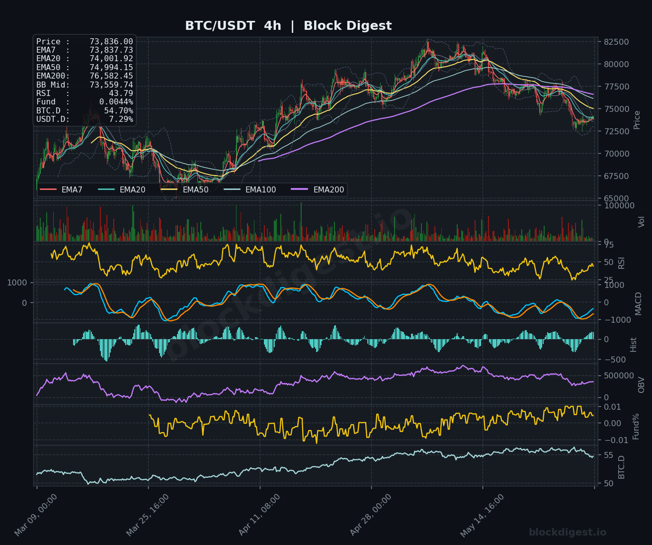 BTC/USDT 4-Hour Chart — Block Digest