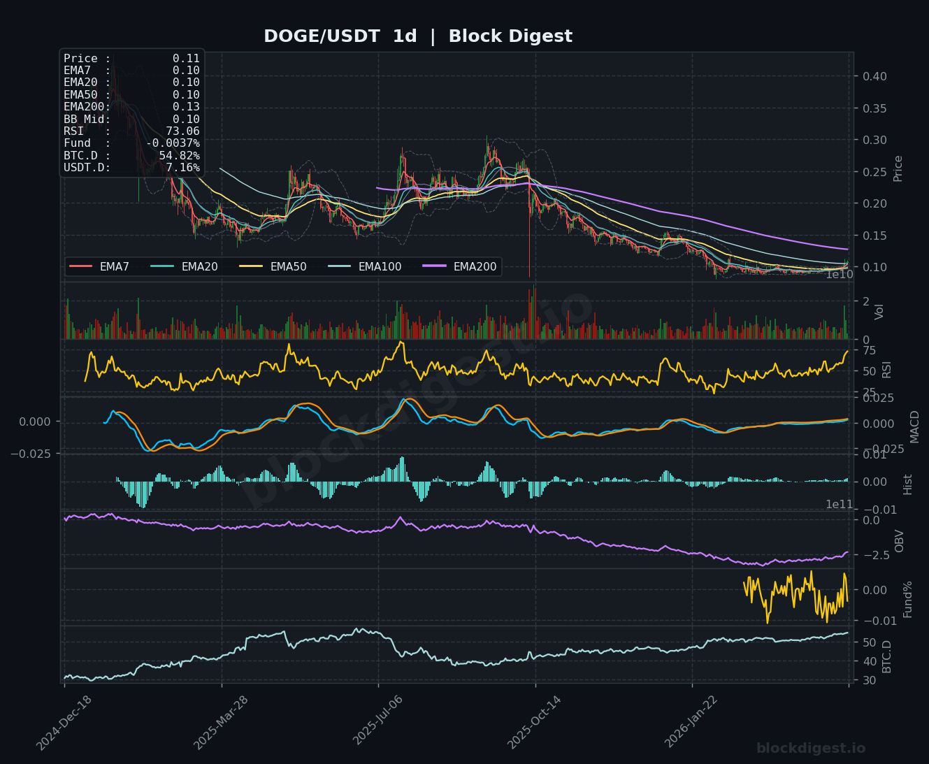 DOGE/USDT Daily Chart — Block Digest