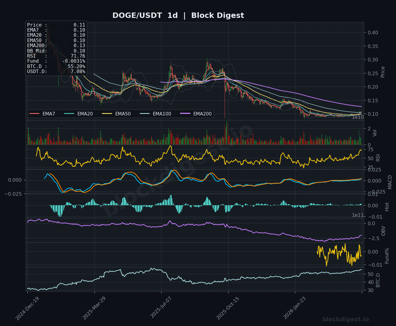 DOGE/USDT Daily Chart — Block Digest