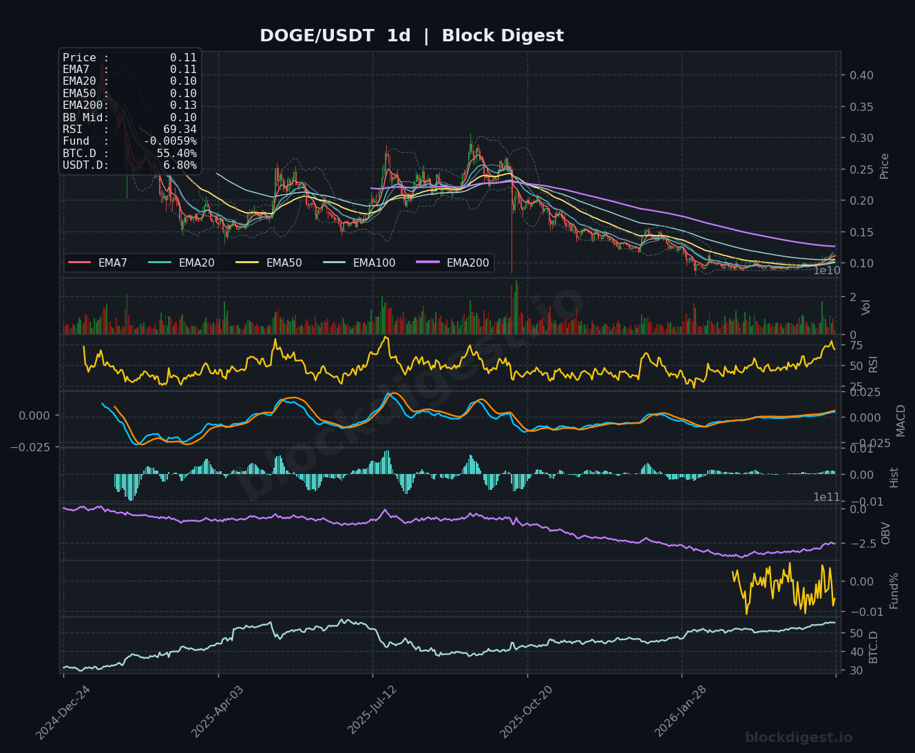 DOGE/USDT Daily Chart — Block Digest