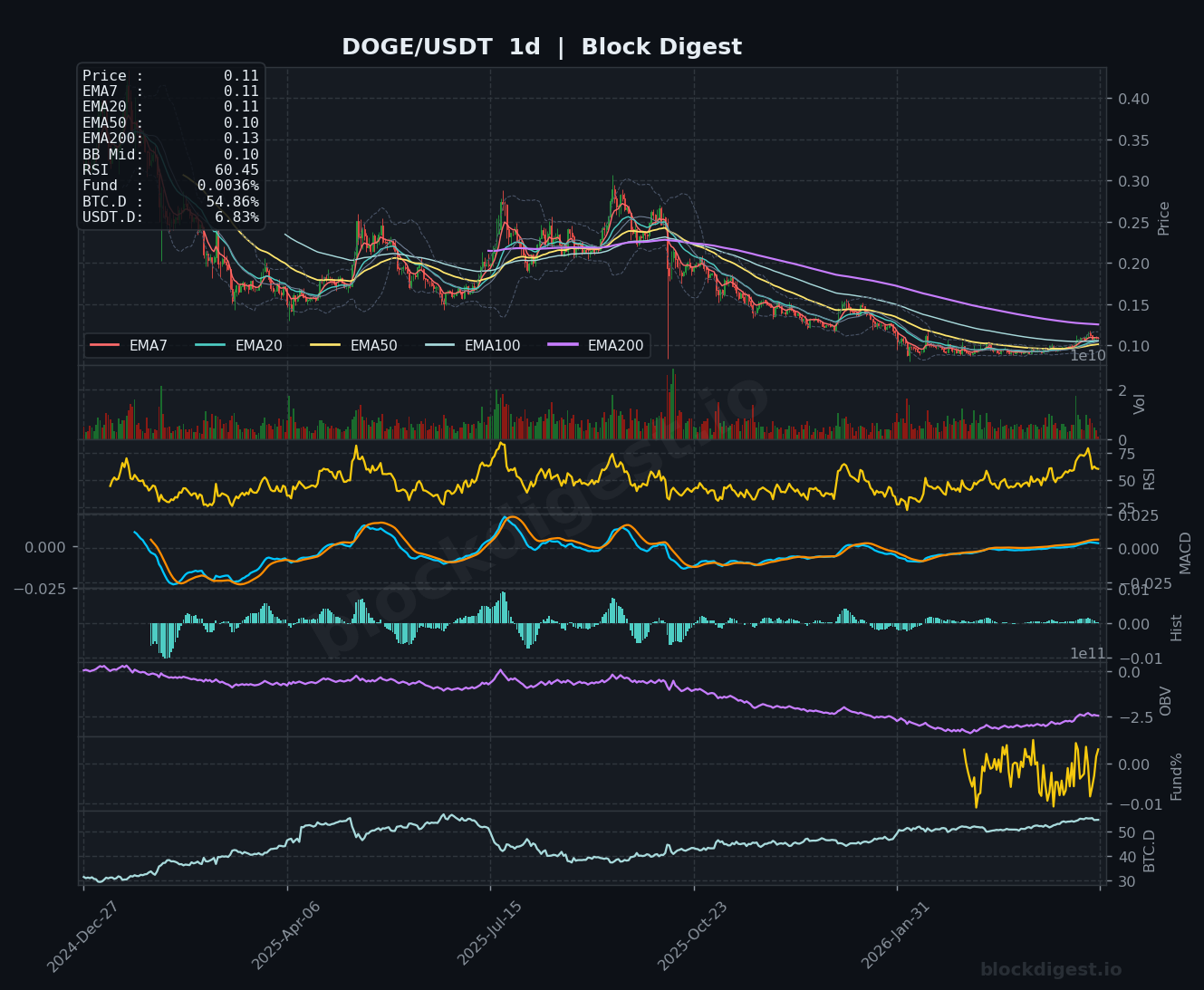 DOGE/USDT Daily Chart — Block Digest