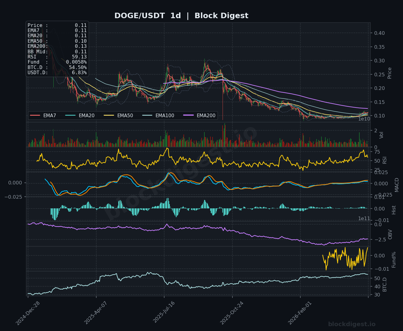DOGE/USDT Daily Chart — Block Digest