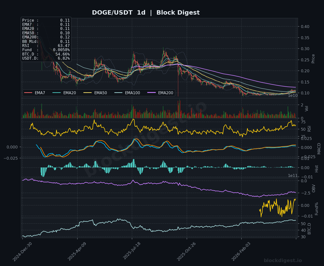 DOGE/USDT Daily Chart — Block Digest
