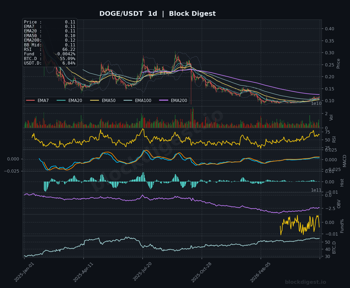 DOGE/USDT Daily Chart — Block Digest