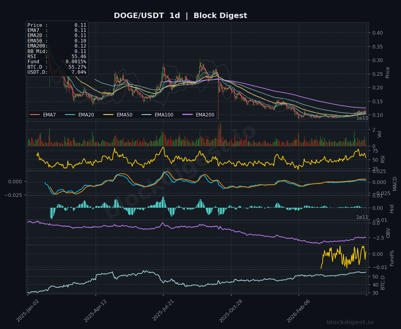 DOGE/USDT Daily Chart — Block Digest
