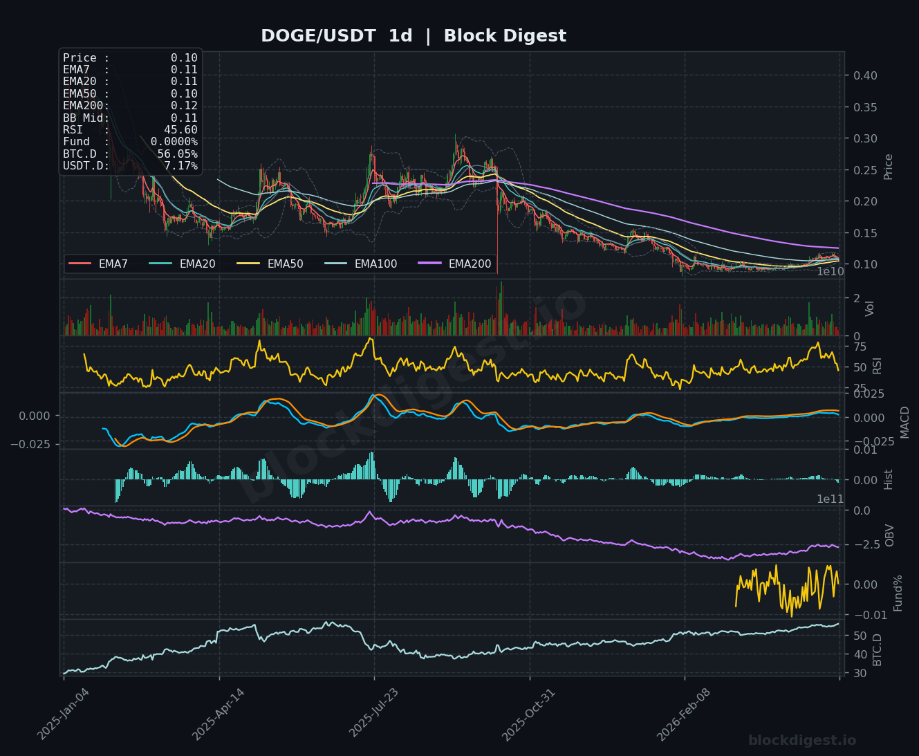 DOGE/USDT Daily Chart — Block Digest