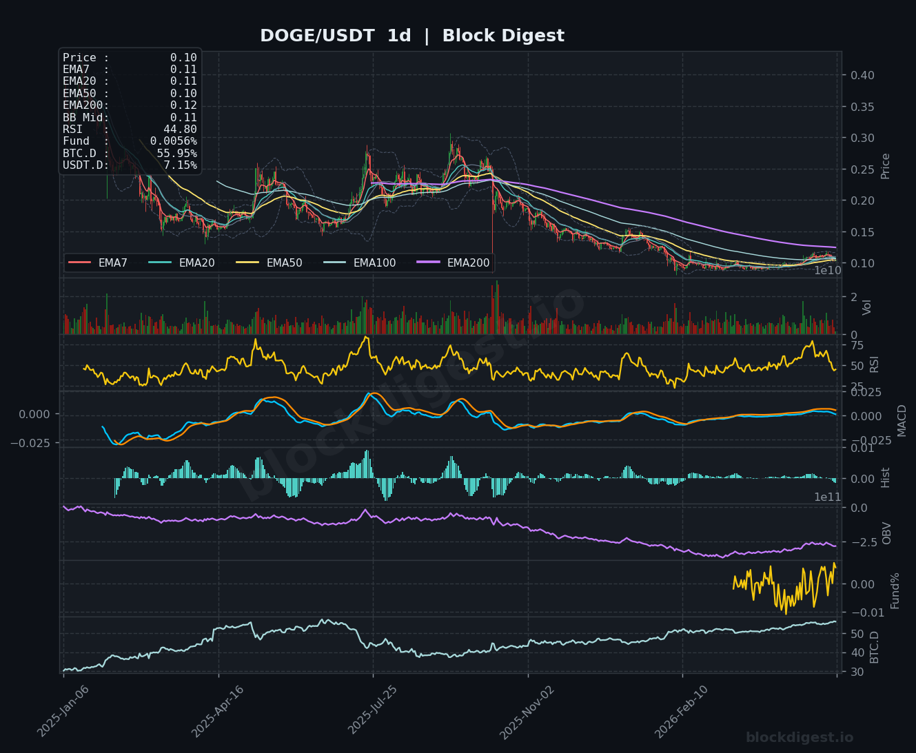 DOGE/USDT Daily Chart — Block Digest