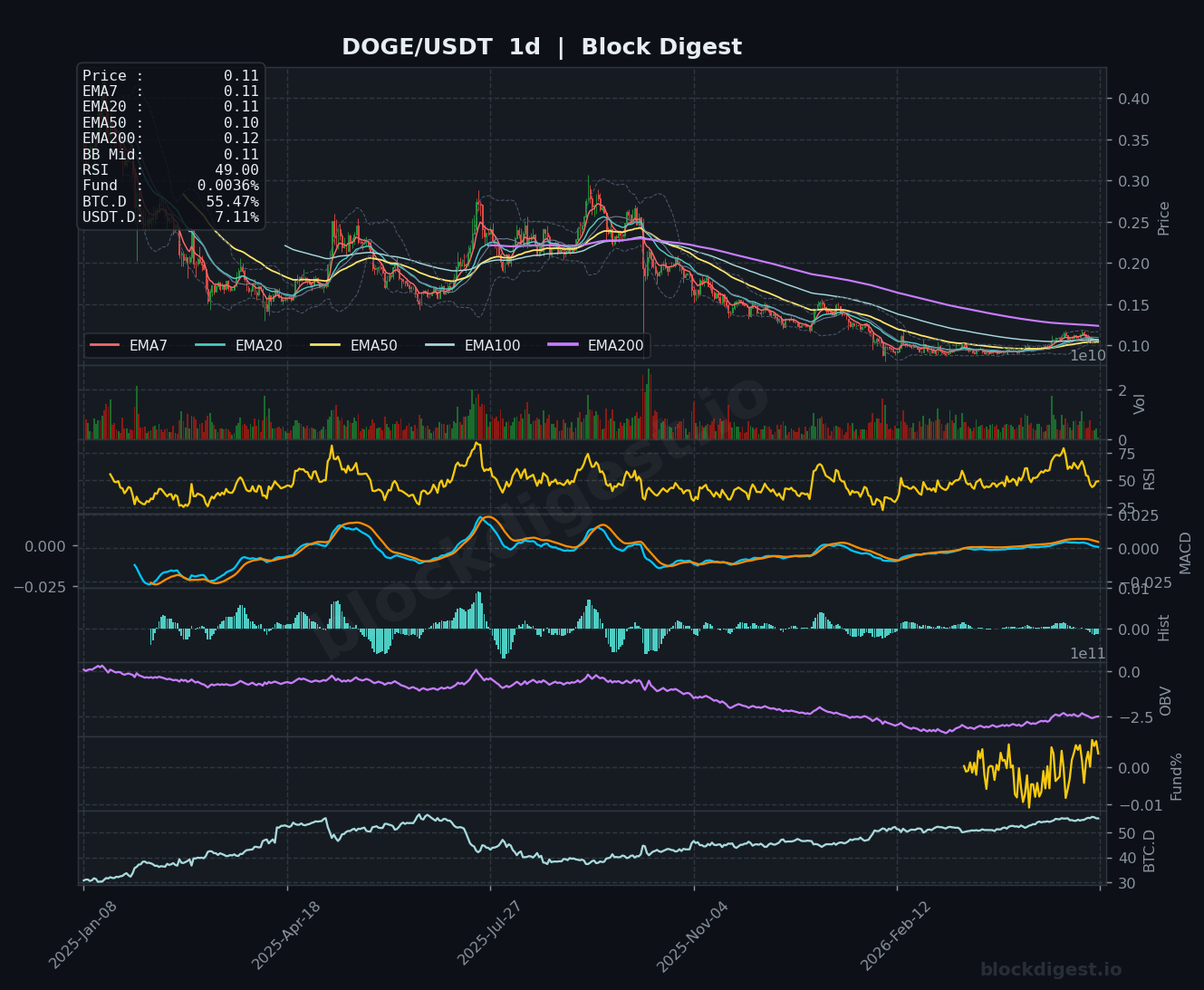 DOGE/USDT Daily Chart — Block Digest