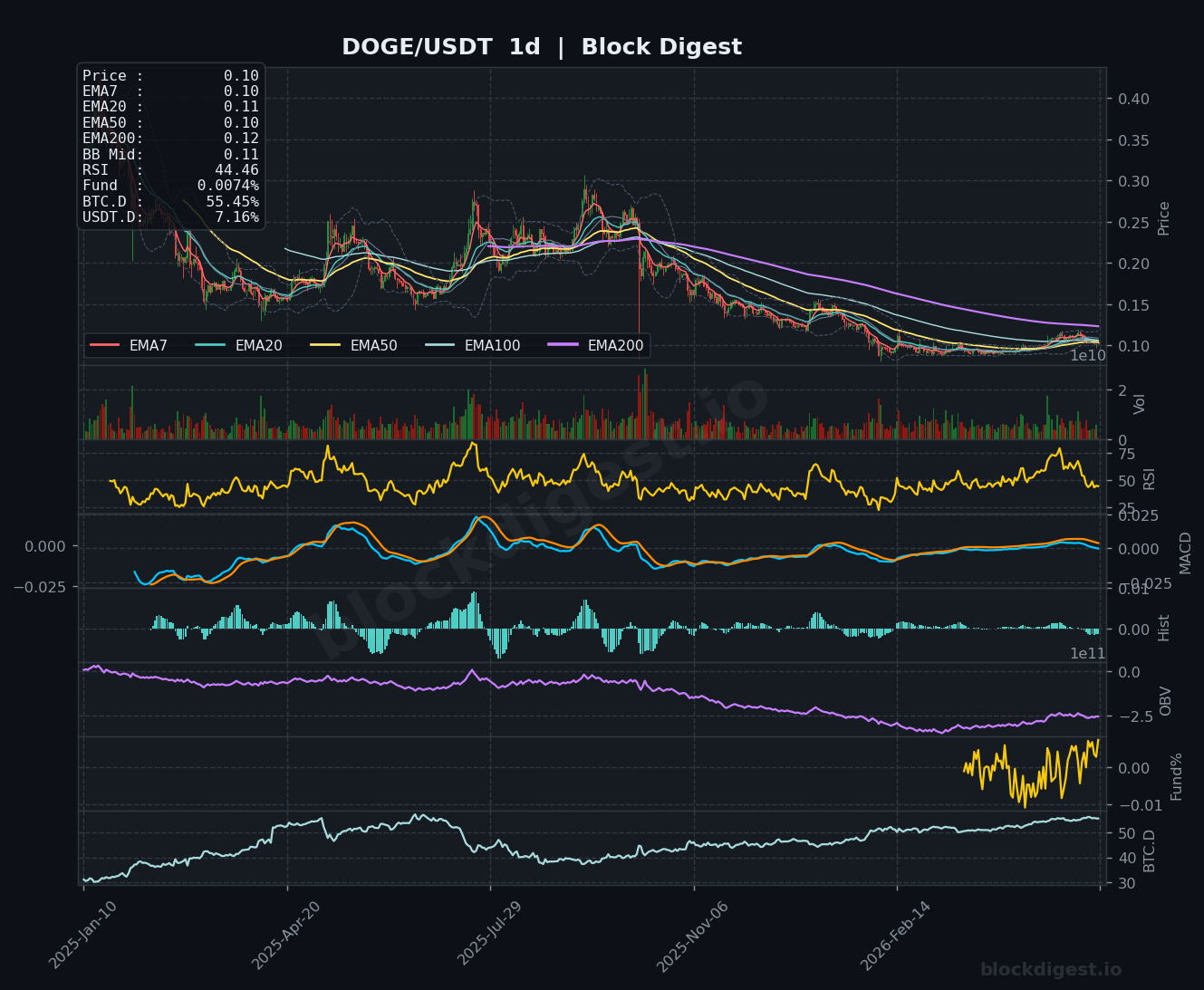 DOGE/USDT Daily Chart — Block Digest