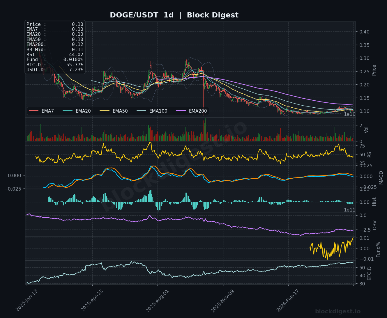 DOGE/USDT Daily Chart — Block Digest
