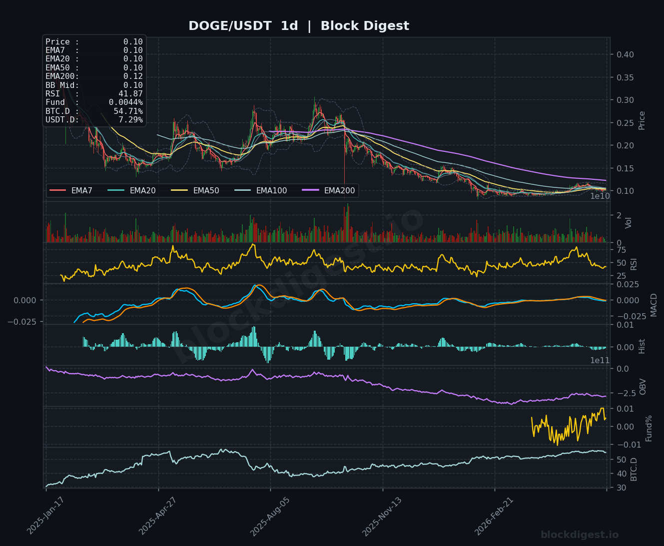 DOGE/USDT Daily Chart — Block Digest