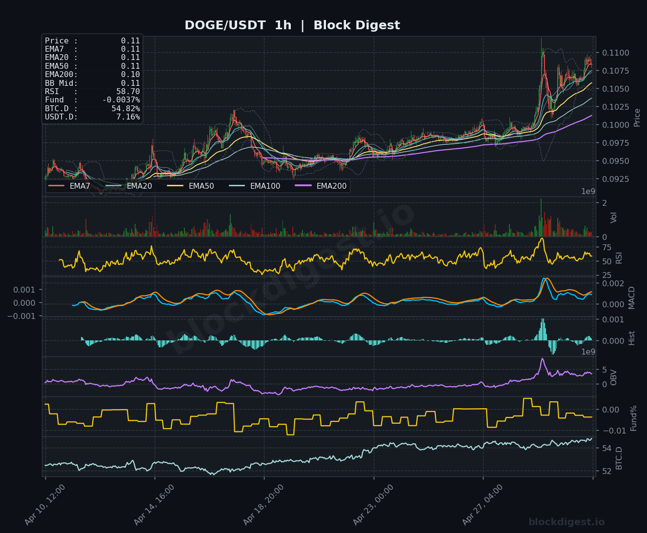 DOGE/USDT 1-Hour Chart — Block Digest