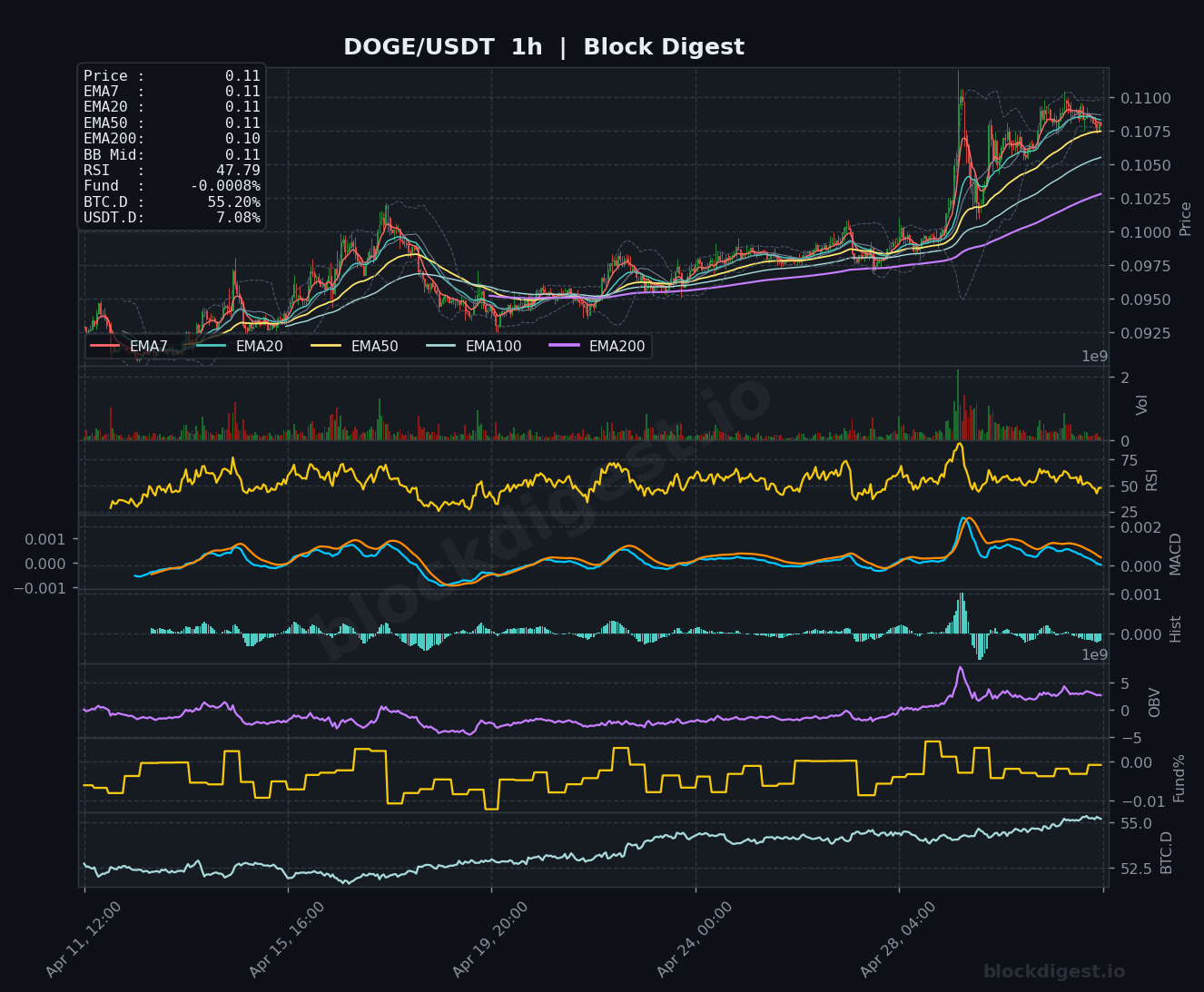 DOGE/USDT 1-Hour Chart — Block Digest