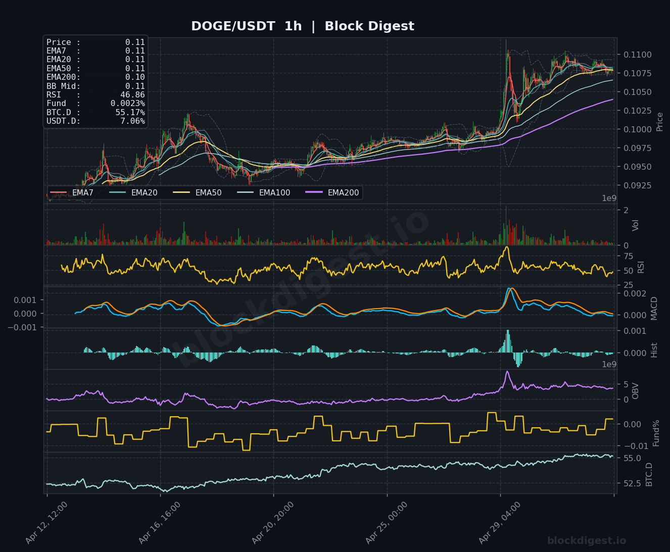 DOGE/USDT 1-Hour Chart — Block Digest