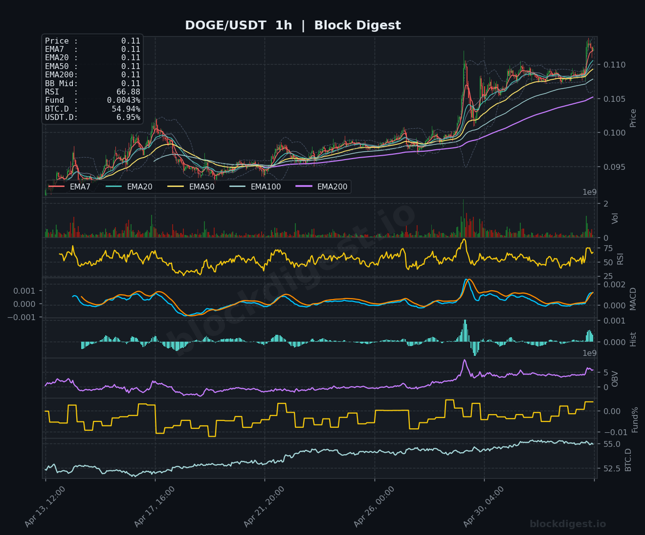 DOGE/USDT 1-Hour Chart — Block Digest