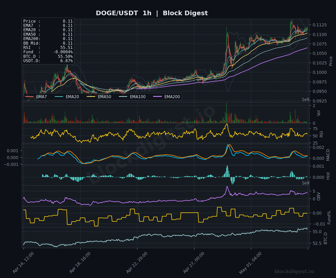 DOGE/USDT 1-Hour Chart — Block Digest