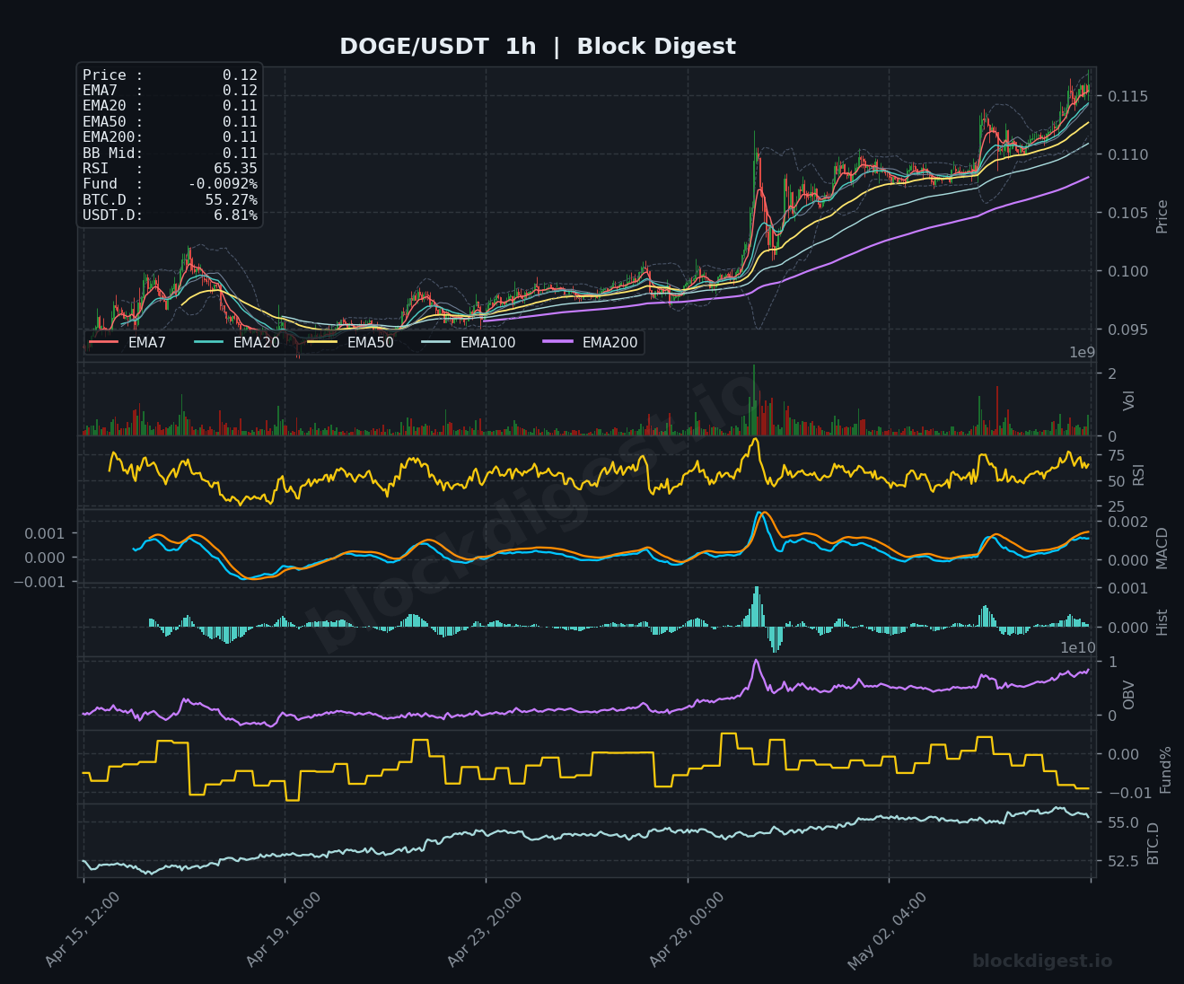 DOGE/USDT 1-Hour Chart — Block Digest