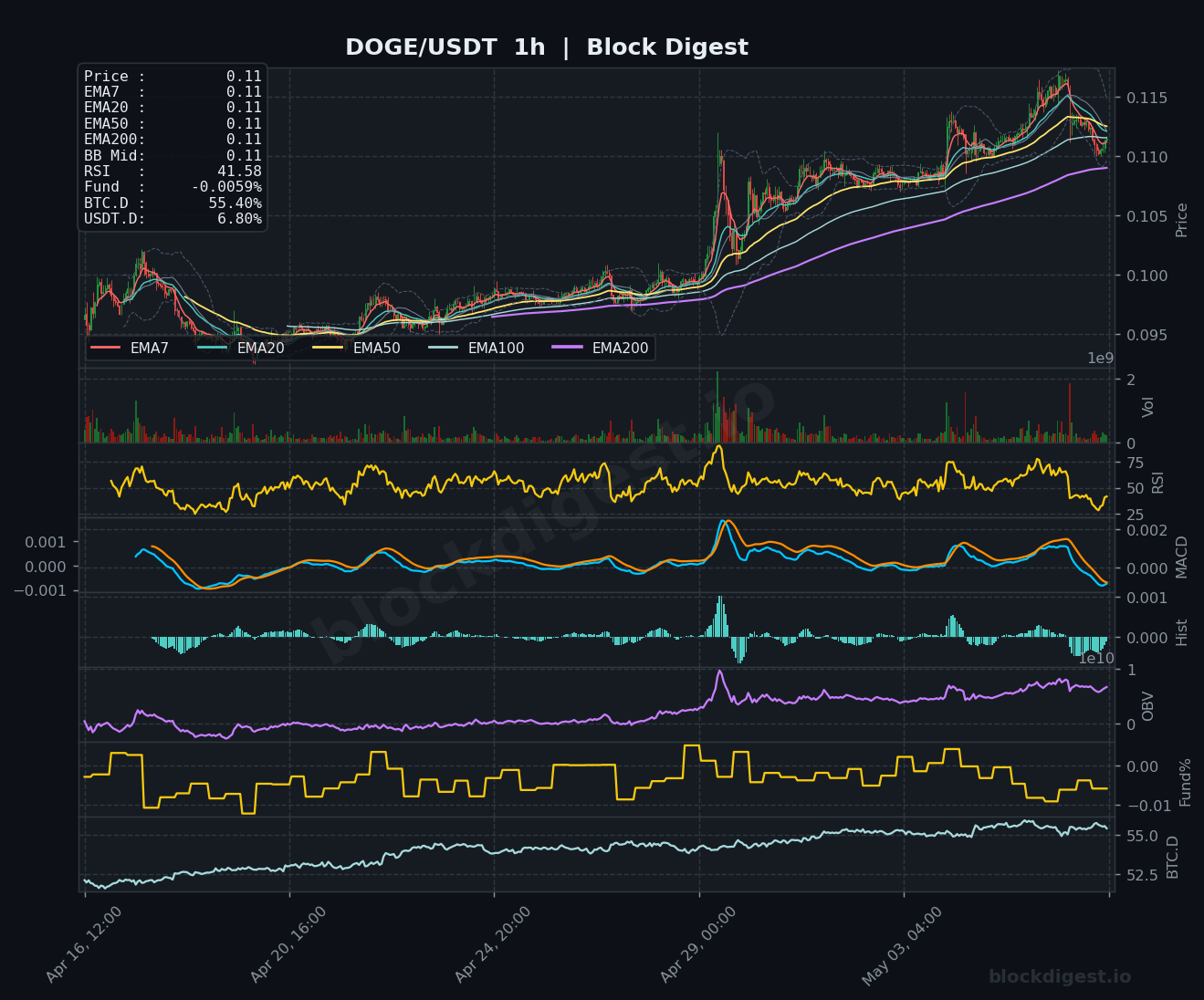 DOGE/USDT 1-Hour Chart — Block Digest